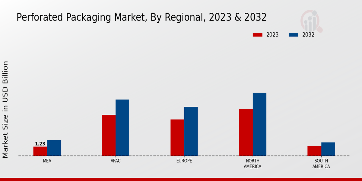 Perforated Packaging Market Regional Insights