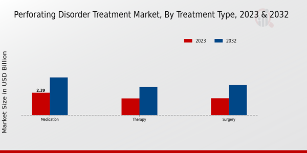 Perforating Disorder Treatment Market Treatment Type Insights  