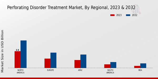 Perforating Disorder Treatment Market Regional Insights  