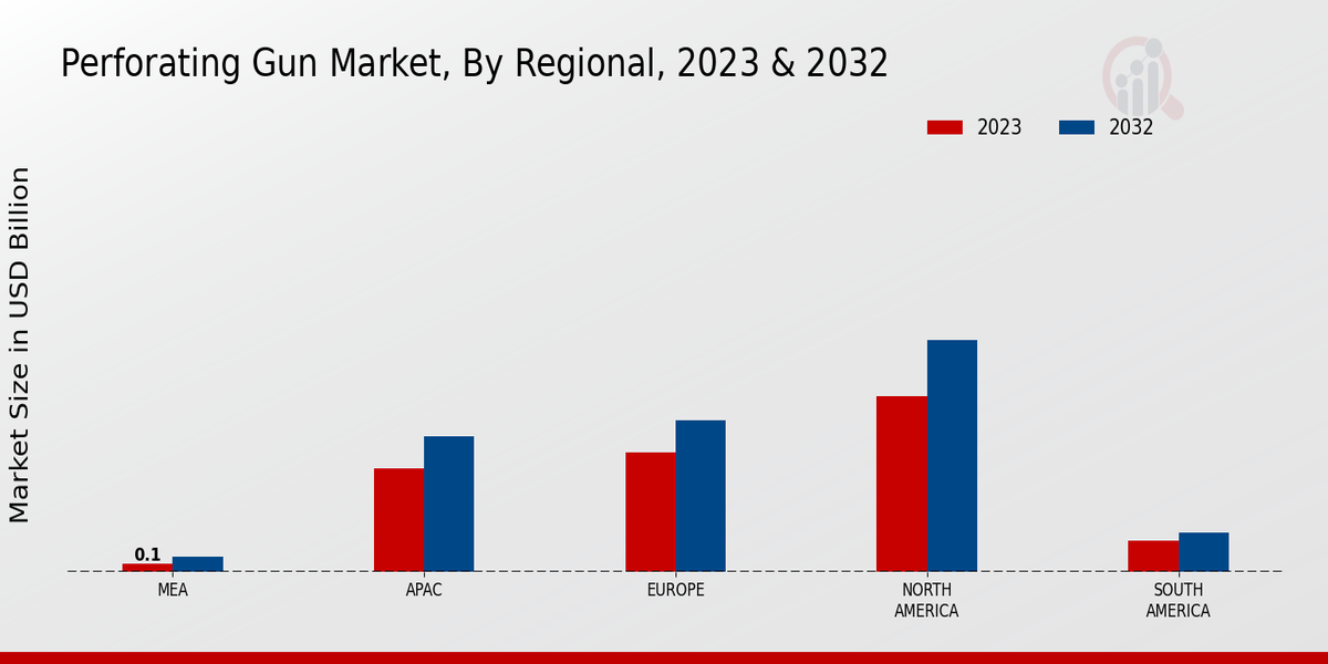 Perforating Gun Market Regional Insights  