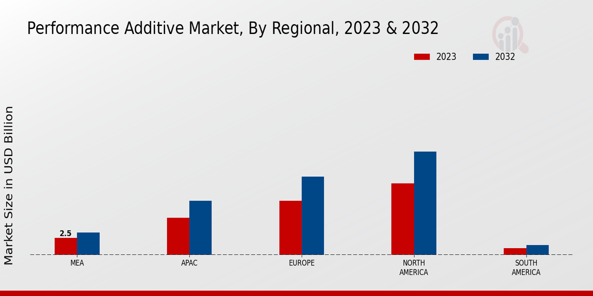 Performance Additive Market Regional Insights