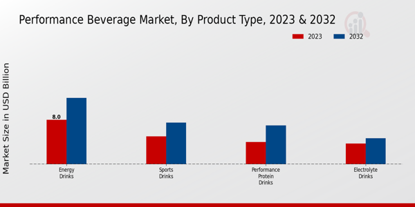 Performance Beverage Market Product Type Insights  