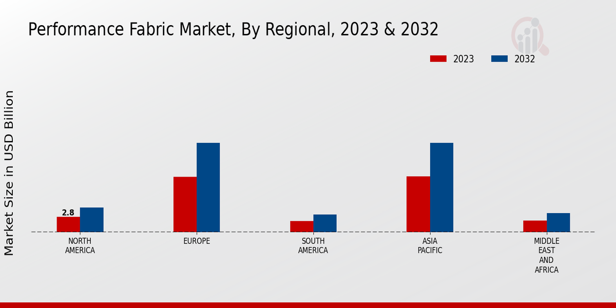 Performance Fabric Market