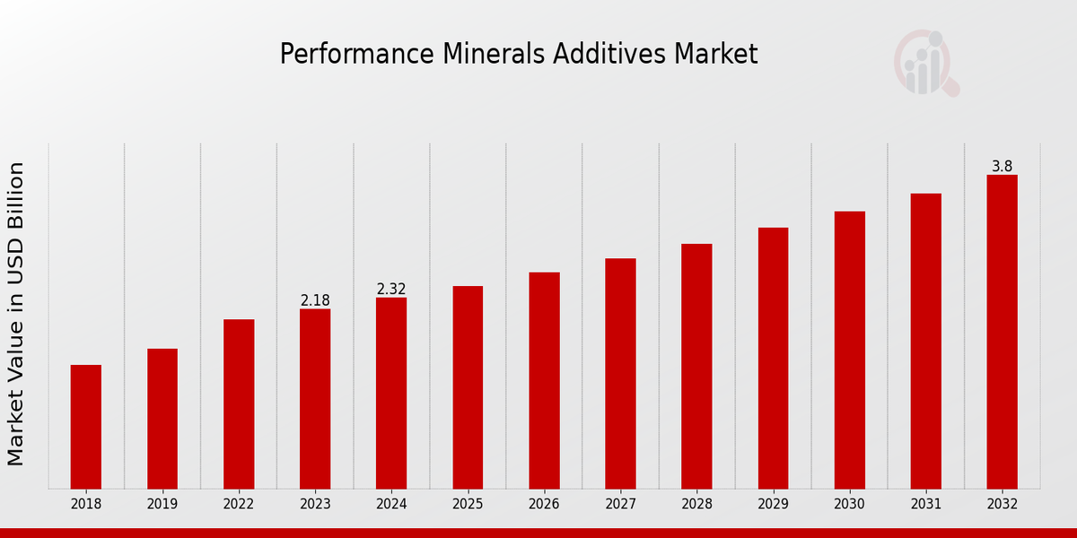 Performance Minerals Additives Market Overview