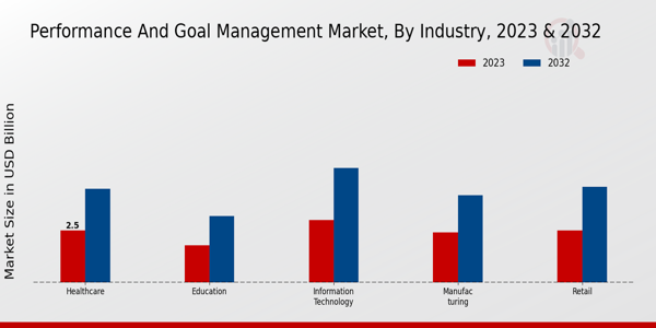 Performance and Goal Management Market Insights