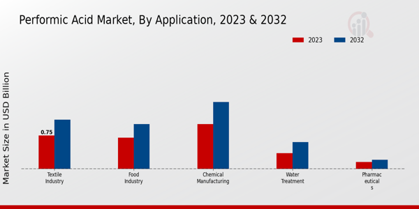 Performic Acid Market Application Insights