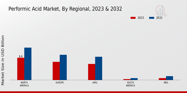 Performic Acid Market Regional Insights