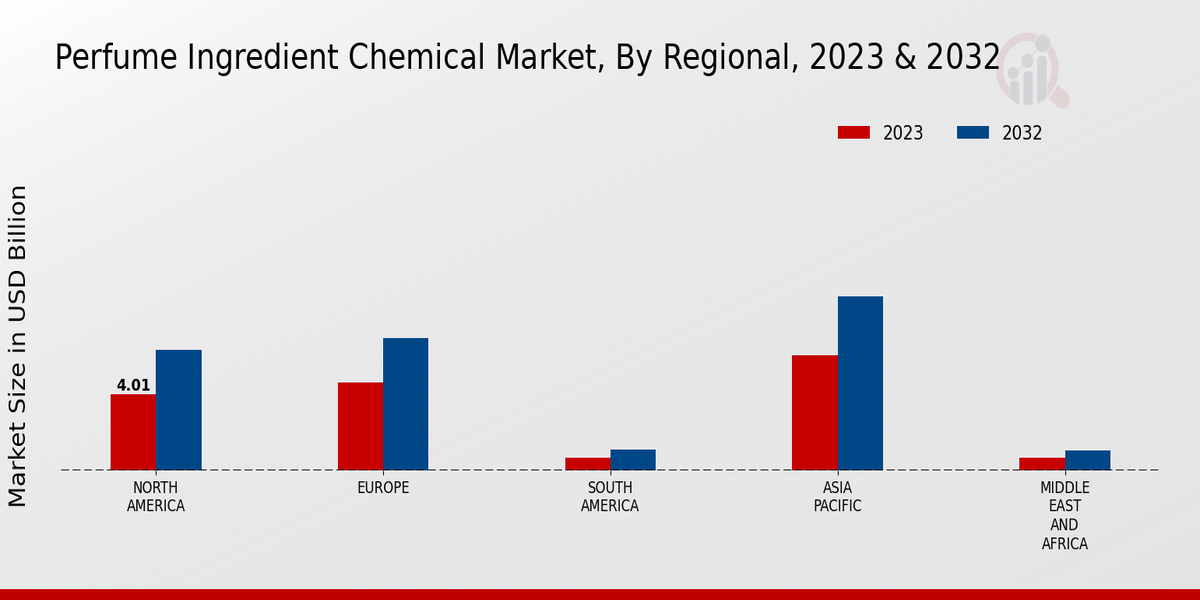 Perfume Ingredient Chemical Market Regional Insights