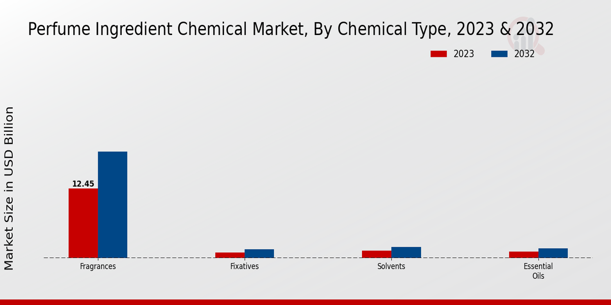 Perfume Ingredient Chemical Market Segment Insights