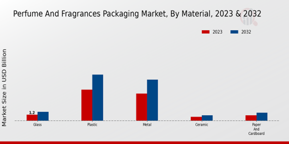 Perfume and Fragrances Packaging Market Material Insights