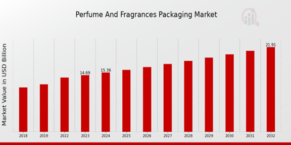 Perfume and Fragrances Packaging Market Overview