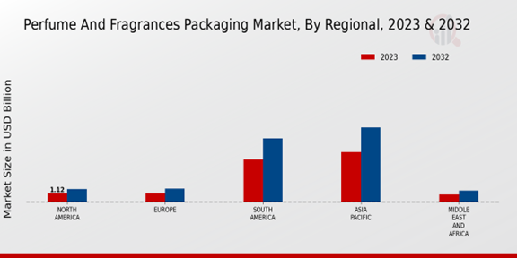 Perfume and Fragrances Packaging Market Regional Insights