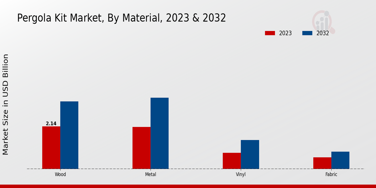 Pergola Kit Market