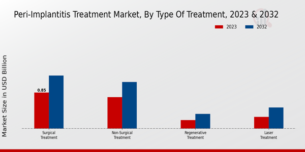 Peri-implantitis Treatment Market Type of Treatment Insights