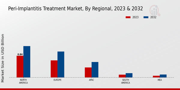 Peri-implantitis Treatment Market Regional Insights