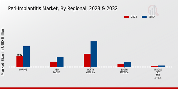 Peri Implantitis Market, by Region