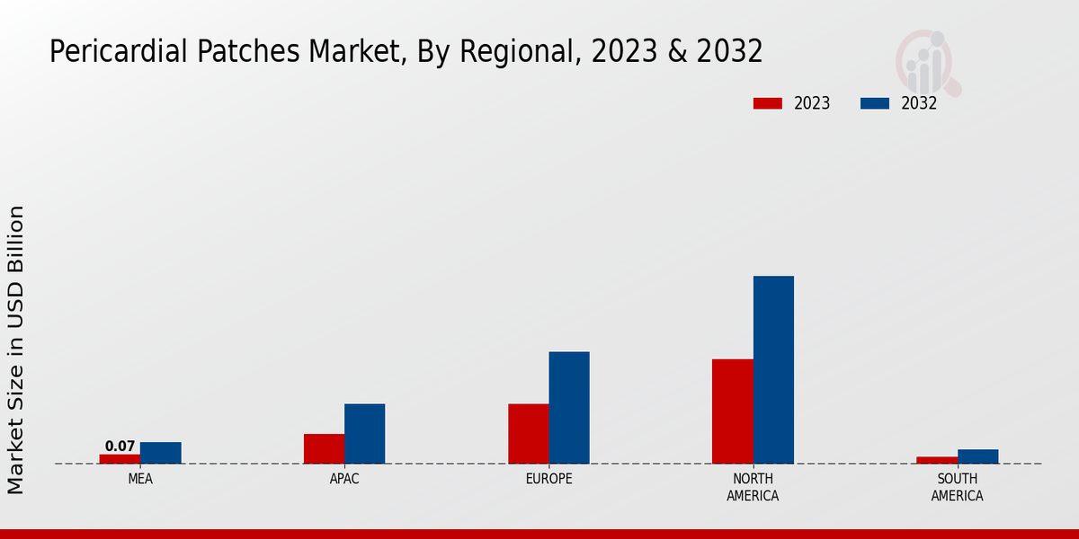 Pericardial Patches Market By Regional