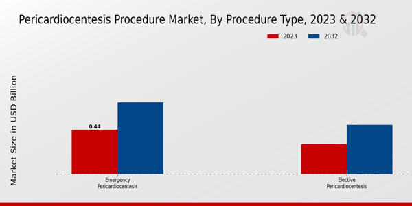 Pericardiocentesis Procedure Market Procedure Type Insights