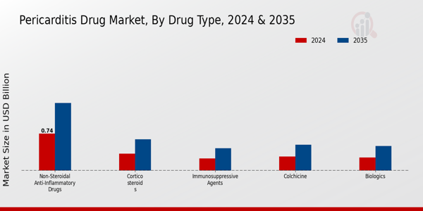 Pericarditis Drug Market Segment