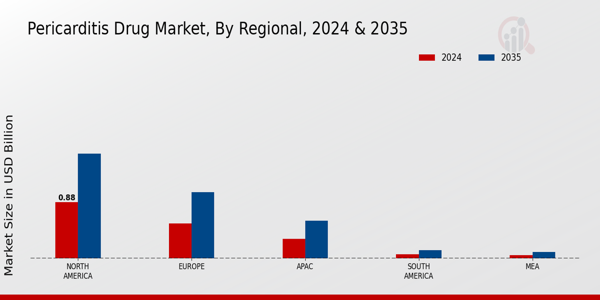 Pericarditis Drug Market Region