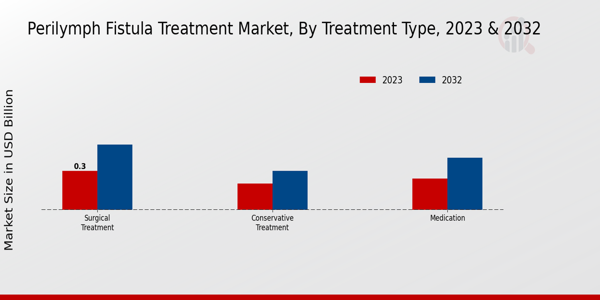 Perilymph Fistula Treatment Market Treatment Type Insights  