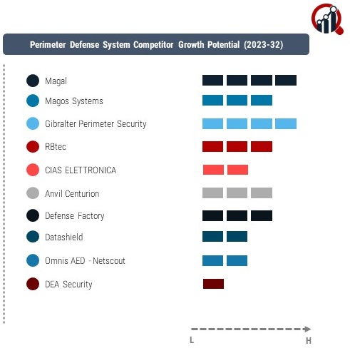 Perimeter Defense System Company