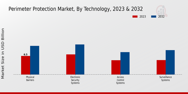 Perimeter Protection Market Insights