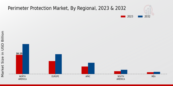 Perimeter Protection Market Regional Insights