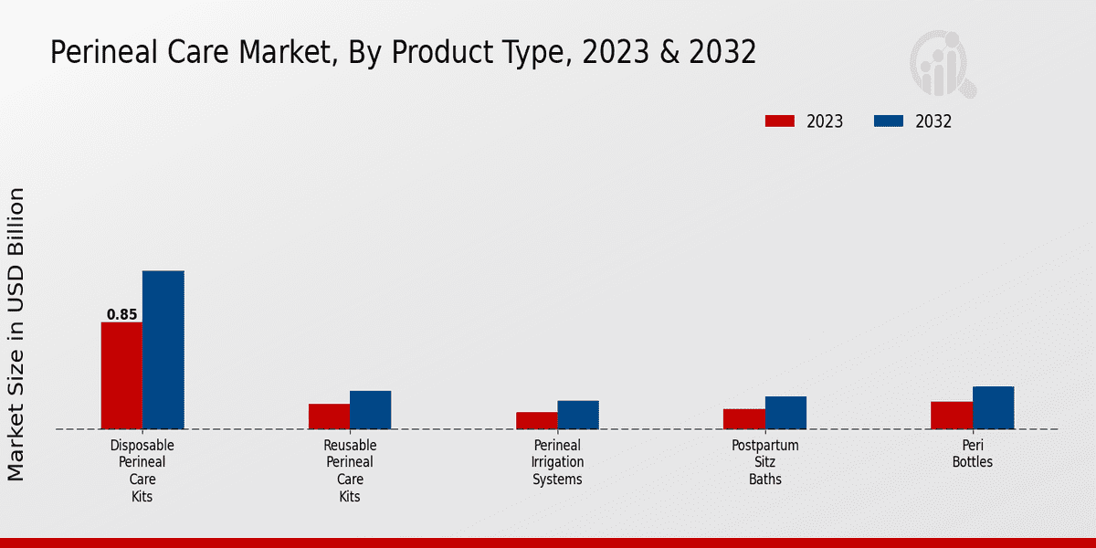 Perineal Care Market Product Type