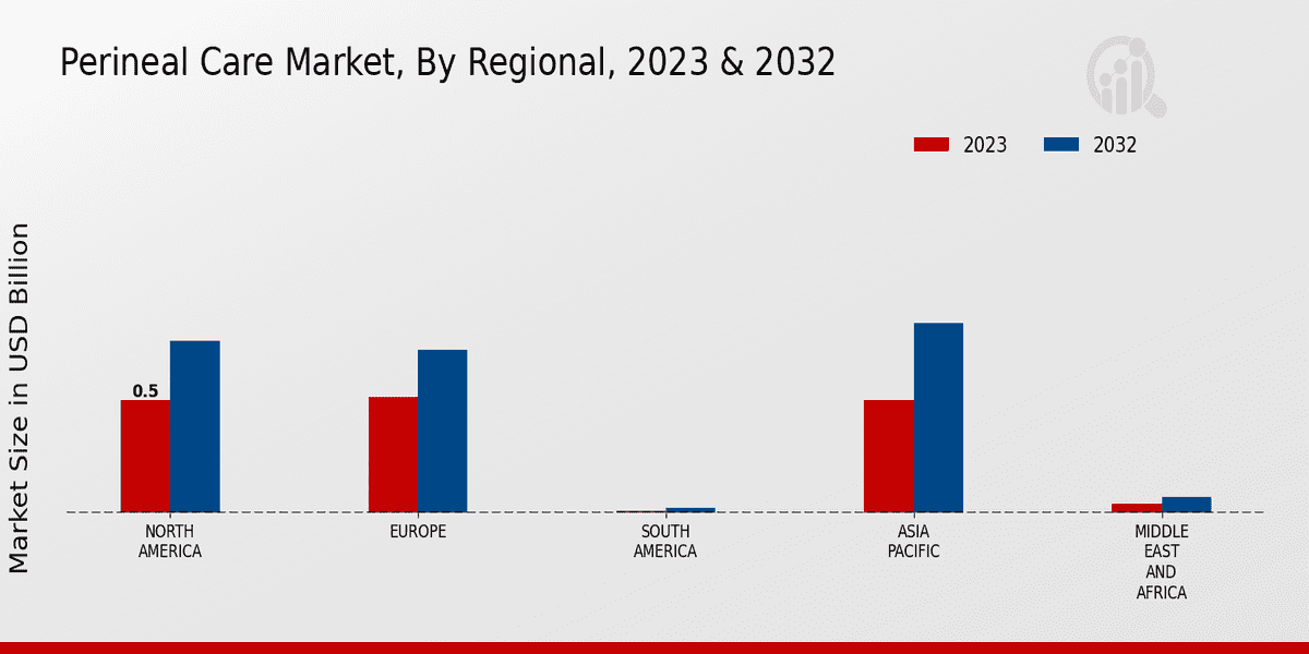 Perineal Care Market Regional