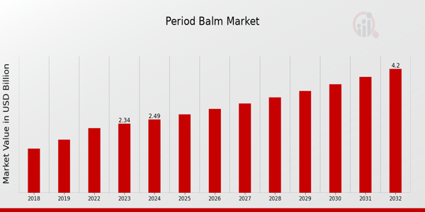 Period Balm Market Overview