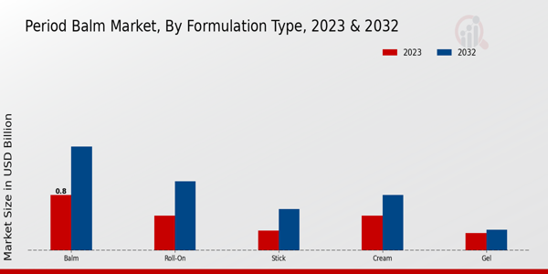 Period Balm Market Formulation Type Insights