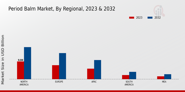 Period Balm Market Regional Insights