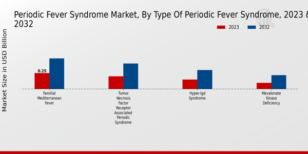 Periodic Fever Syndrome Market Type of Periodic Fever Syndrome Insights  