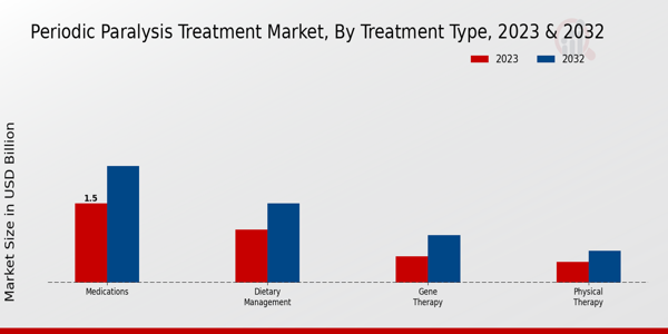 Periodic Paralysis Treatment Market Treatment Type Insights  