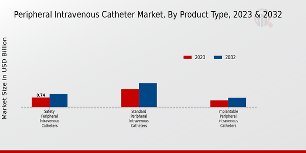 Peripheral Intravenous Catheter Market Product Type