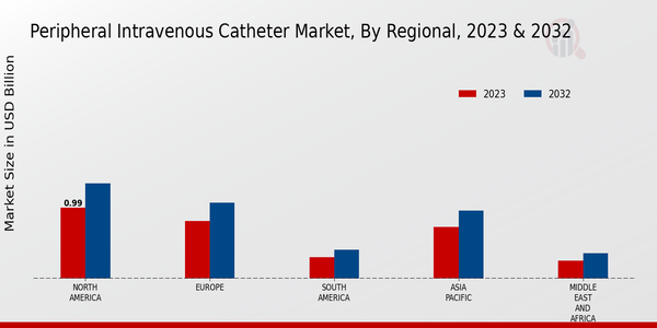 Peripheral Intravenous Catheter Market Regional