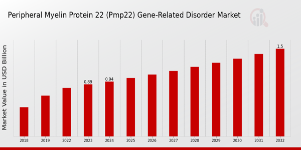  Peripheral Myelin Protein 22 (PMP22) Gene-Related Disorder Market Overview