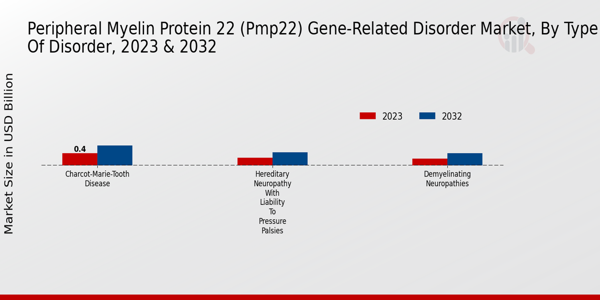 Peripheral Myelin Protein 22 (PMP22) Gene-Related Disorder Market Type of Disorder Insights  