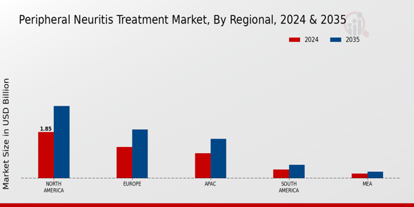 Peripheral Neuritis Treatment Market Region