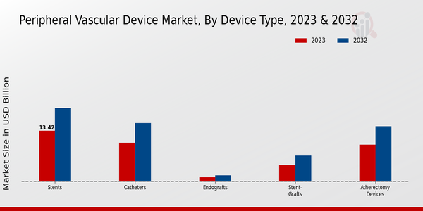 Peripheral Vascular Device Market Device Type