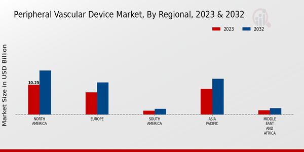 Peripheral Vascular Device Market Regional