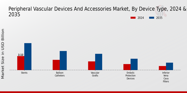 Peripheral Vascular Devices And Accessorie Market Segment