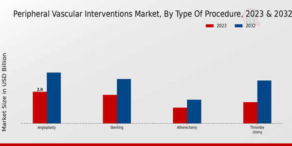 Peripheral Vascular Interventions Market Type of Procedure Insights