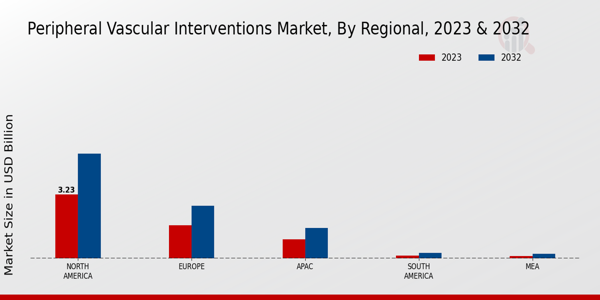 Peripheral Vascular Interventions Market Regional Insights