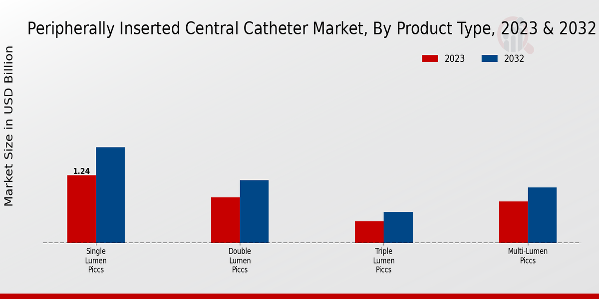 Peripherally Inserted Central Catheter Market Segment Insights