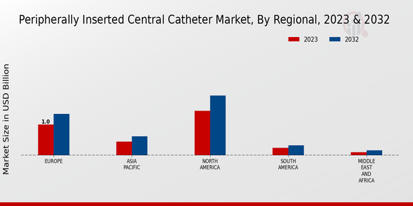 Peripherally Inserted Central Catheter Market, by Region