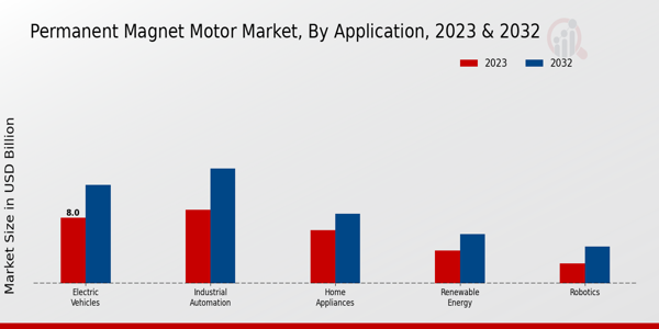 Permanent Magnet Motor Market Application Insights