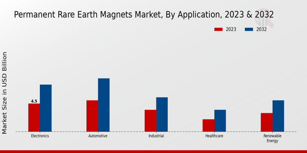 Permanent Rare Earth Magnets Market Application Insights