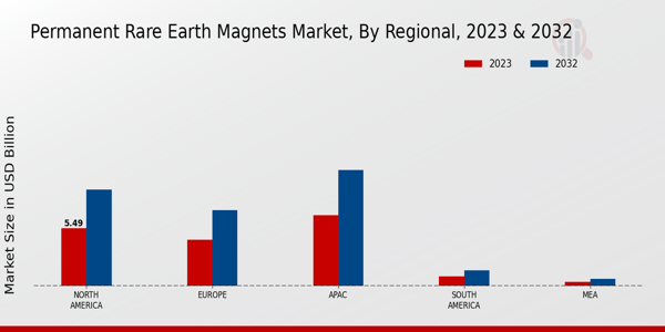 Permanent Rare Earth Magnets Market Regional Insights